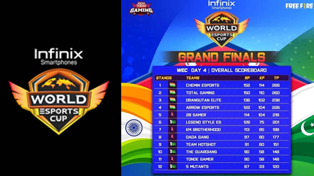 Top Teams from India, Pakistan, and Nepal to battle through Final Six Matches Today to Win the World Esports Cup 2021 Crown