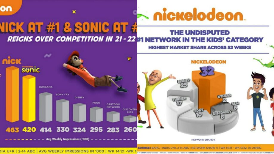Soaring higher each year, Nickelodeon continues to dominate the pole  position as the No. 1 Kids' network in India | IWMBuzz