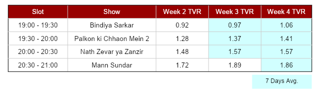 Dangal TV’s 4 fiction shows go 7 days a week on popular demand 767488