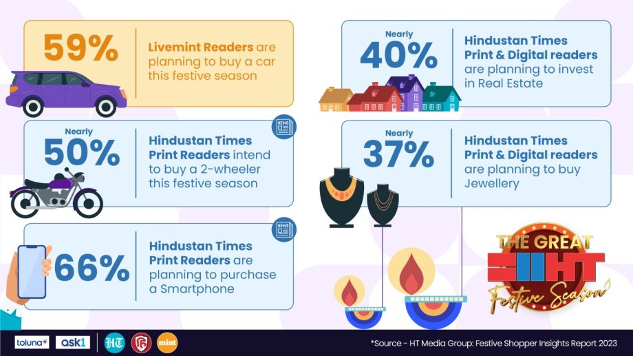 More than 50% of Hindustan Times Readers Looking to Buy a Car this Festive Season, says latest report 856019