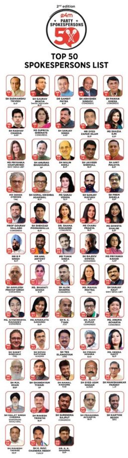 2nd Edition of e4m Party Spokesperson’s 50: Sudhanshu Trivedi Ranks Top: Gaurav Bhatia Number Two 857482