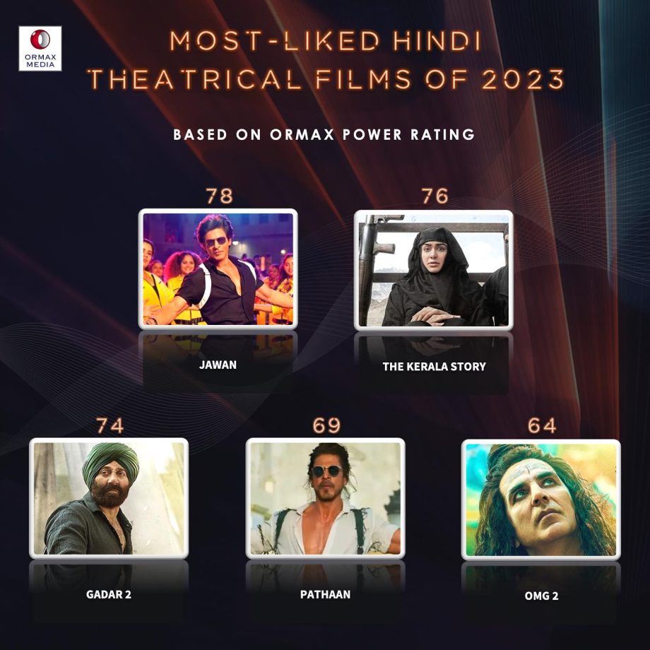Ormax's Most Liked Hindi Theatrical Films of 2023 Revealed - Vipul Amrutlal Shah’s The Kerala Story Shines as Top 2 858907