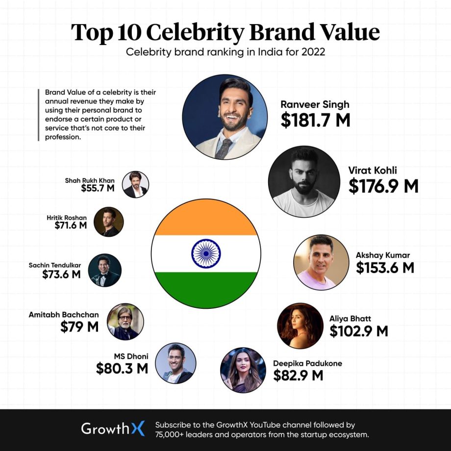 Ranveer Singh Tops the Charts Leaving Akshay Kumar, Virat Kohli Behind: India's King of Brand Endorsements 863225