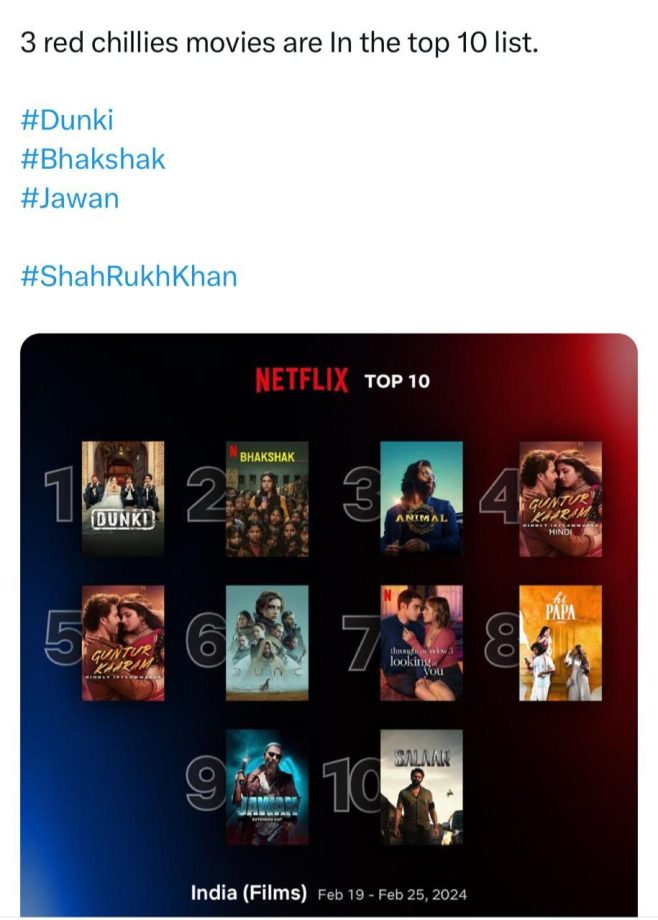 From Silver Screen to Streaming Success: Red Chillies Entertainment's 3 Films Dominate Netflix's Top 10!