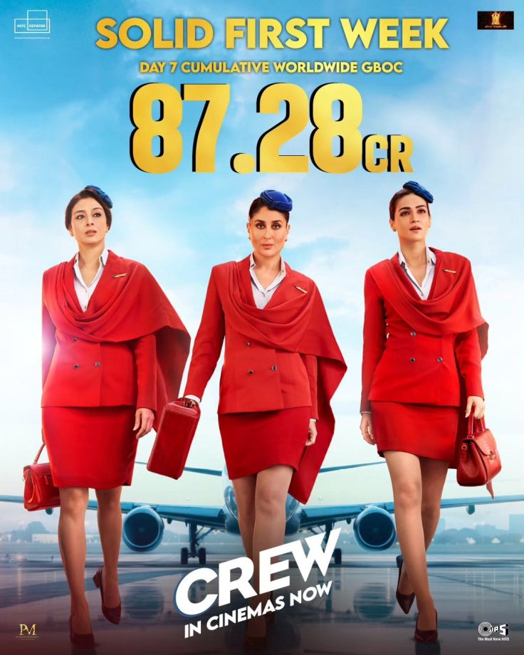 Crew clocks a solid first week! Growing upward and onward with positive word of mouth! Collects 4.70 Cr. gross worldwide on Thursday, Day 7! Total worldwide gross amounted to 87.28 Cr! 890204
