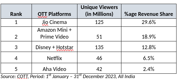 ABP COTT Roundtable Unveils Insights into India's Booming OTT Landscape 893498