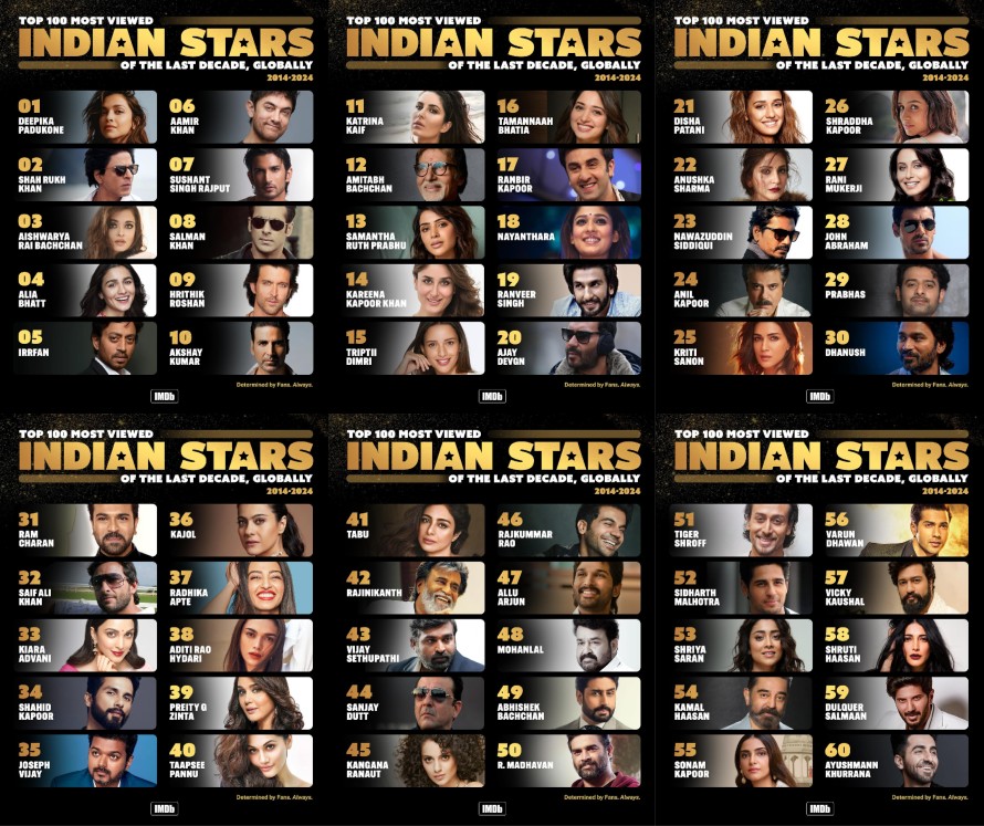 Deepika Padukone Named #1 on IMDb’s Top Most Viewed 100 Indian Stars of the Last Decade determined by fans, globally 897361