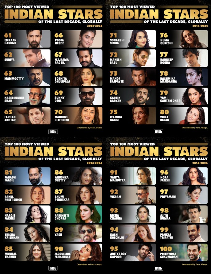 Deepika Padukone Named #1 on IMDb’s Top Most Viewed 100 Indian Stars of the Last Decade determined by fans, globally 897360