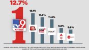TV9 Bharatvarsh Continues Its Domination as India’s No.1 Hindi News Channel 895427