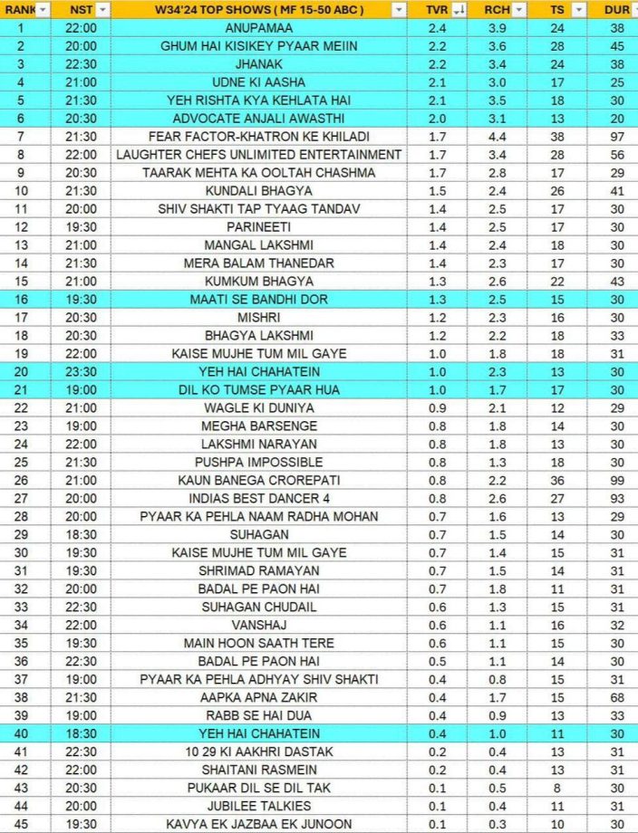 TRP Ratings 29 August 2024: Anupamaa Takes Top Spot; Ghum Hai Kisikey Pyaar Meiin And Jhanak At No 2 915793