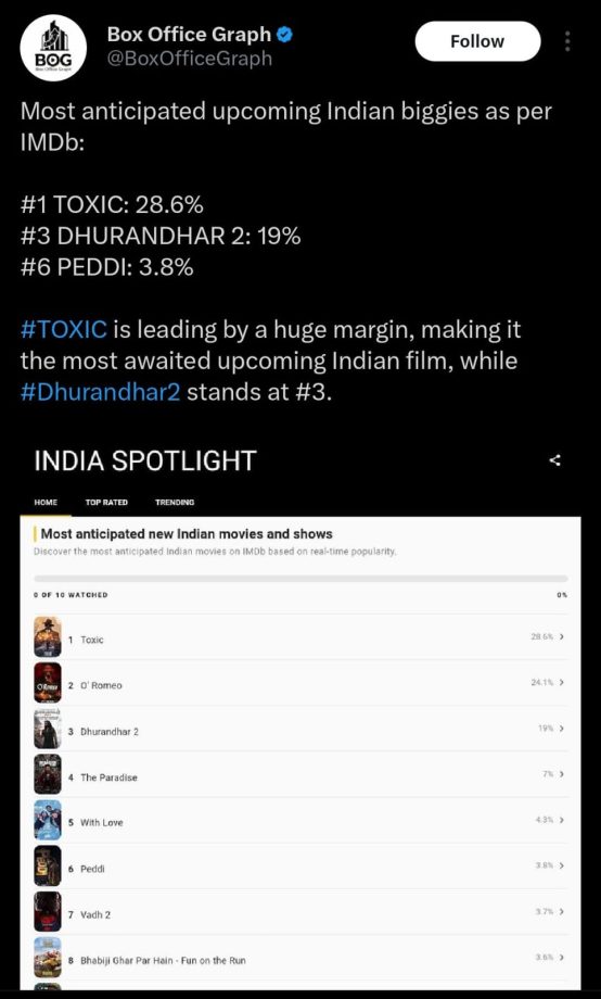 Rocking Star Yash’s Toxic: A Fairytale For Grown-Ups roars to the top of the most anticipated films list 985501
